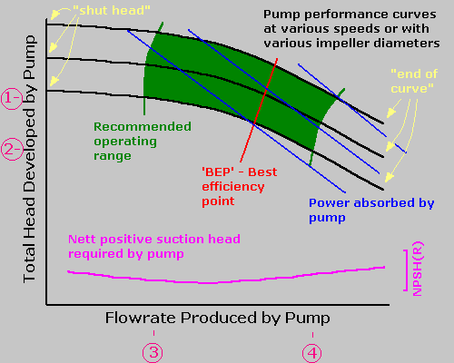 Pump information, Training